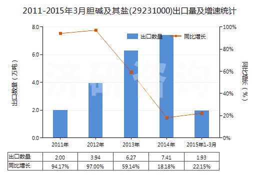 2011-2015年3月膽堿及其鹽(29231000)出口量及增速統(tǒng)計